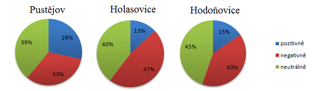 nízkým hodnotám v Dubnici u Horního Benešova, Klokočově u Vítkova či Hodoňovicím u Bašky, kde tato hodnota oscilovala okolo 2 Kč/m 2 zemědělské půdy.