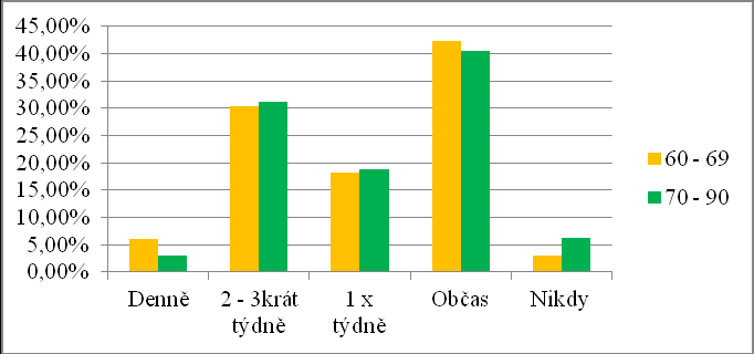 Graf 13. Nejčastější maso v jídelníčku Otázka č. 14 měla za úkol zjistit, jaké jednotlivé typy masa se objevují v jídelníčku starších osob nejčastěji. Tabulka a graf č.