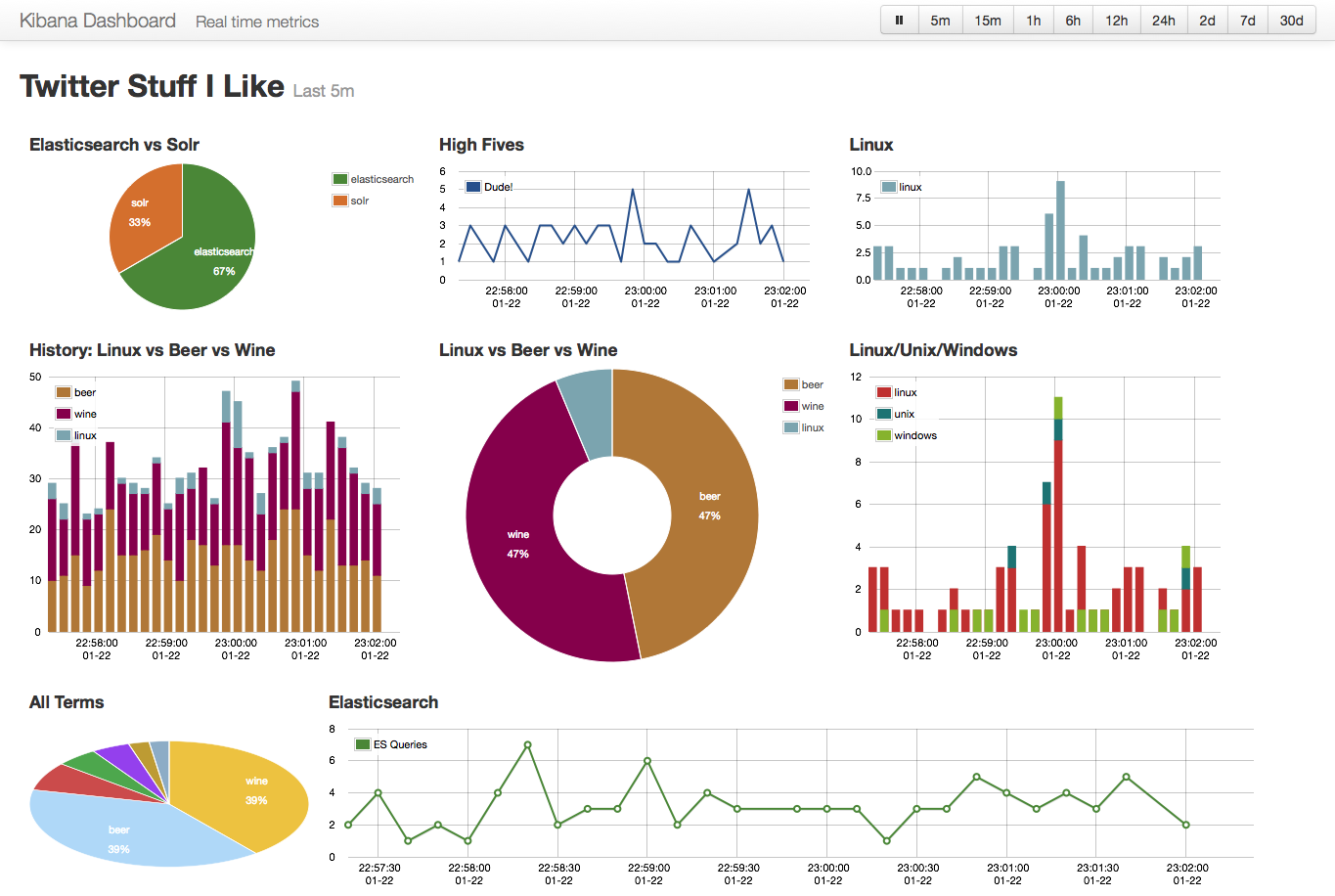 6.3.1 Elasticsearch jako BI (Business intelligence) Elasticsearch při vyhledávání dokumentů sbírá různá statistická data. Toho jde snadno využít při implementaci business intelligence.