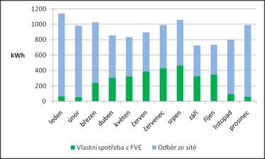 juwi SMARTBUILDING - predikce energií 2014 Roční spotřeba domu -