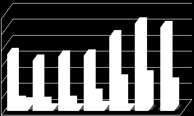 Azylový dům statistika Celkem bylo poskytnuto 6 821 noclehů 5 177 mužům 1 644 ženám počet noclehů Noclehy v DH 2005-2011 8000 7000 6000 5000 4000 3000 2000 1000 0 7517 6457 6821 4414 4555 3892 3587