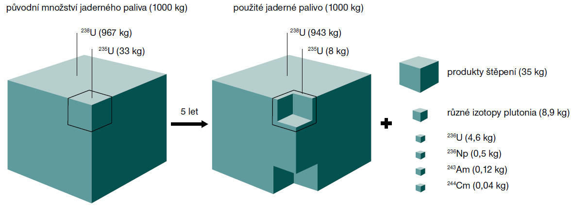 Uran a thorium Jak už bylo zmíněno výše, téměř všechna energie na planetě Zemi pochází ze Slunce.