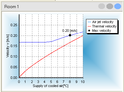 DimComfort 4. Theory manual způsobit yšší rychlosti (průan). Toto je nezáislé na rychlosti přiáděného zduchu.