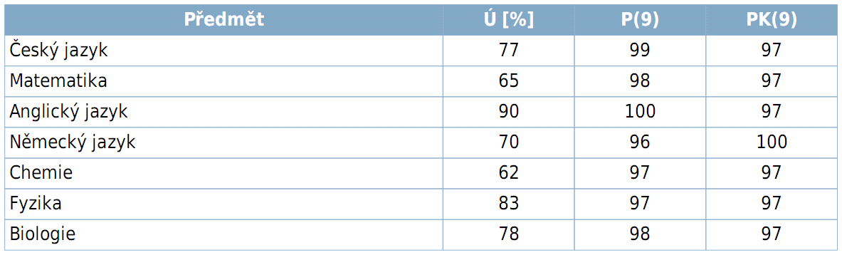 8. Speciální výchova a vzdělávání, integrace ţáků: Od 1. 9. 2006 na škole pracuje školní psycholoţka, která vede evidenci ţáků se speciálními poruchami učení, konzultuje se ţáky, popř.