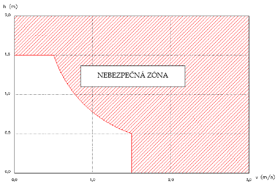 Obr. 1: Stanovení aktivní zóny záplavového území v závislosti