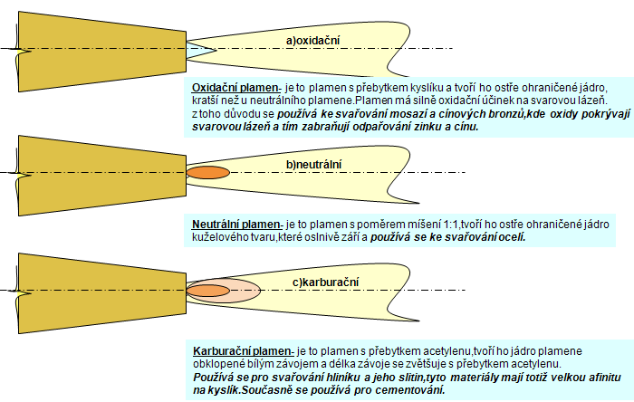 Druhy plamenů a jejich použití pro svařování podle míšení plynů Obrázek je