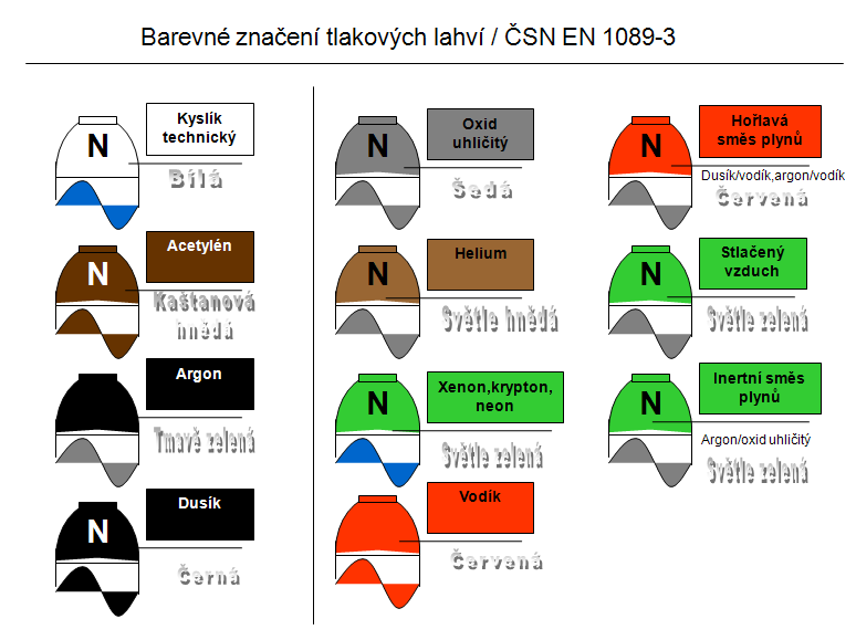 Barevné označení lahví dalších plynů Stránka převzata z podkladových