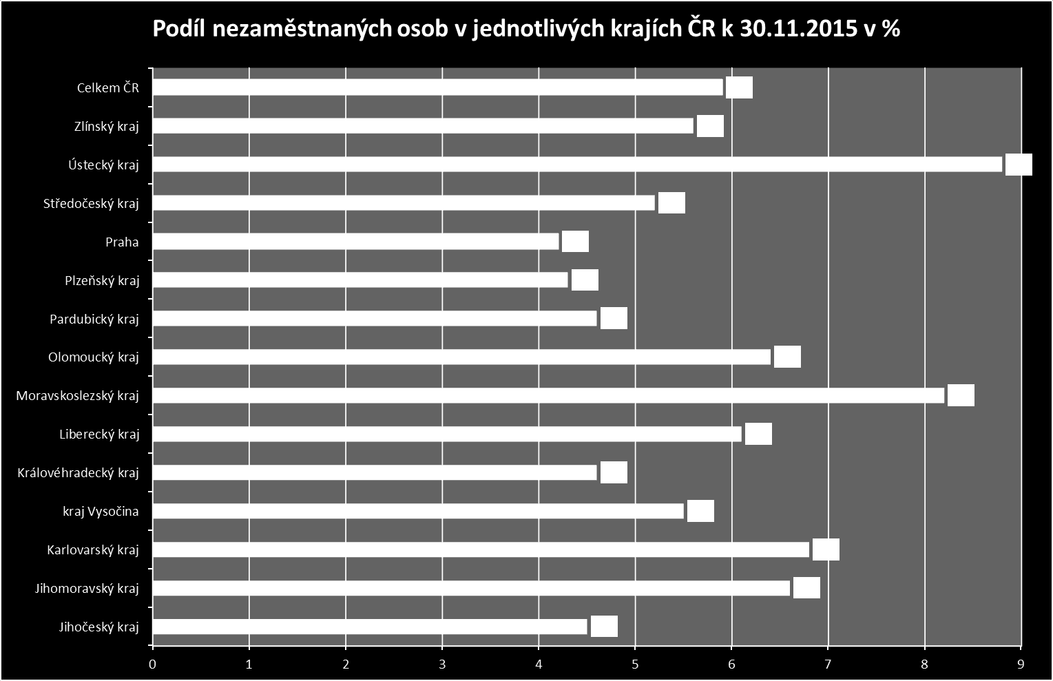 MAPA ArcView - Podíl nezaměstnaných v ČR TABULKY A GRAFY 1.