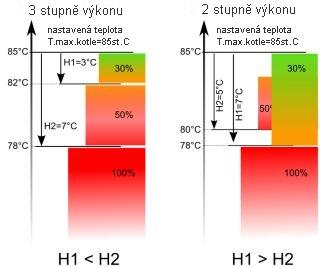 Modifikace parametrů algoritmu Fuzzy Logic : Korekce výkonu ventilátoru FL Nedoporučuje se hodnoty měnit pokud je spalování kvalitní, tzn. Nezůstávají nedopálené zbytky paliva.