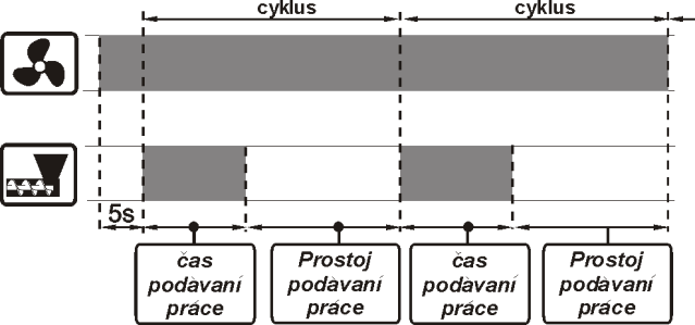 v závislosti na množství podávaného paliva (více paliva = větší výkon ventilátoru).