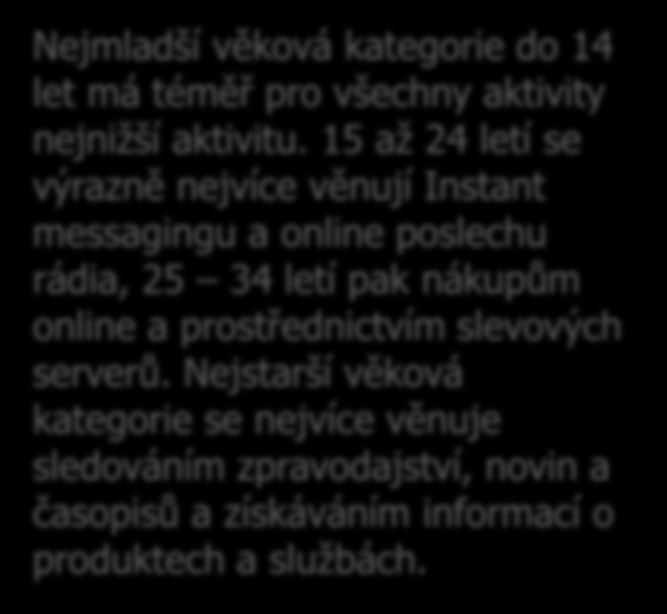 SEKV: Vybrané aktivity na internetu podle věku 8 7 5 Pravidelné aktivity na internetu (Květen 2012) 74% 72% 73% 7 68% 65% 67% 68% 67% 7 66% 62% 25% 24% ZÁKLAD: Respondenti 10+ využívající internet