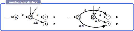 Obrázek 4 - ε uzávěr Konstrukce ekvivalentního NKA bez ε přechodů Obrázek 5 - Odstranění ε-closure Hammingova vzdálenost Hammingova vzdálenost k>=0, je minimální číslo takové, že změnou symbolů na k