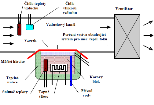 Obr. č. 14: Přístroj Permetest. [23] Jak již bylo zmíněno přístroj Permetest je založen na principu tzv.