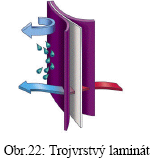 3. Svrchní vrstva waterproof/breathable = nepromokavá/dýchající Sendvičové textilie 1) textilie 2)tenká vrstva polymerního materiálu