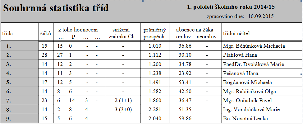 Údaje o zápisu k zahájení povinné školní docházky a zápisu do přípravné třídy Datum konání zápisu: 4. února 2015 Počet dětí, které se dostavily k zápisu do I.