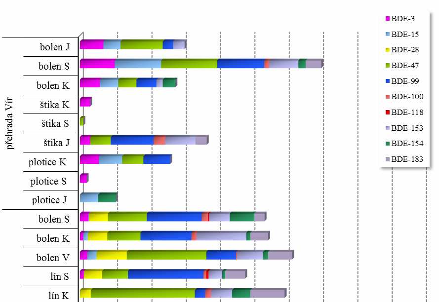 Hladiny majoritních kongenerů PBDE ve svalové tkáni, kůži a vnitřnostech jedinců cejna velkého odloveného ve Vírské a Brněnské přehradě vyjádřené jako celková koncentrace v µg/kg tkáně..1 PRAHA 79.