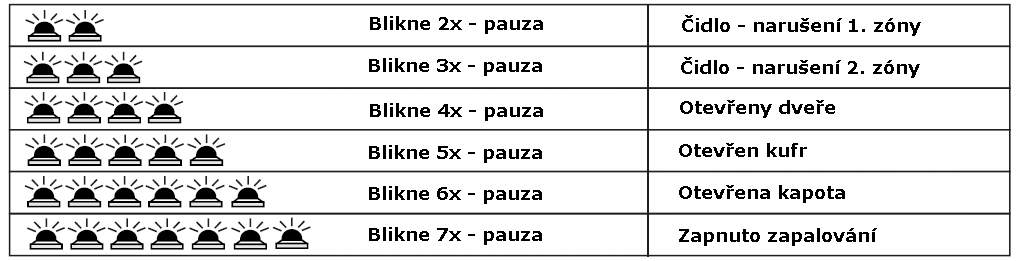 Aktivace alarmu bez zvuku: Pro zapnutí alarmu bez pípnutí sirény jednoduše stiskněte tlačítko jedenkrát a do tří sec. stiskněte tlačítko Deaktivace alarmu: Pro vypnutí systému stiskněte tlačítko.