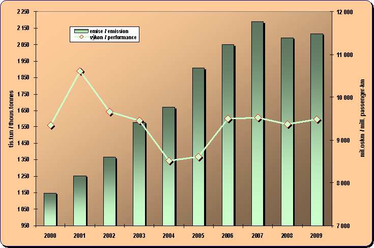 osob km) 2000-2009 emise (tisíce tun), výkon (mil. oskm) Obrázek č.