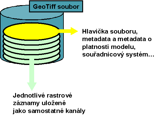 . Zeleně označený soubor byl generován ve dvě hodiny a modře označený soubor o půl hodiny později. V tomto případě se soubory složí do jednoho souboru, jenž obsahuje všechna data za celý den.