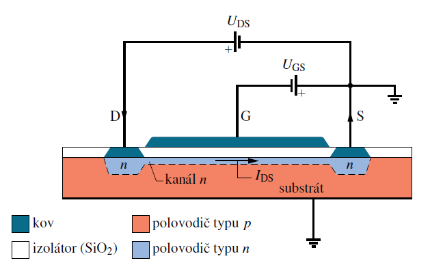 tranzistor MOSFET tranzistor = obecně polovodičová součástka schopna zesilovat nebo zapínat/vypínat elektrický signál MOSFET (Metal Oxide Semiconductor Field Effect Transistor) = polem řízený