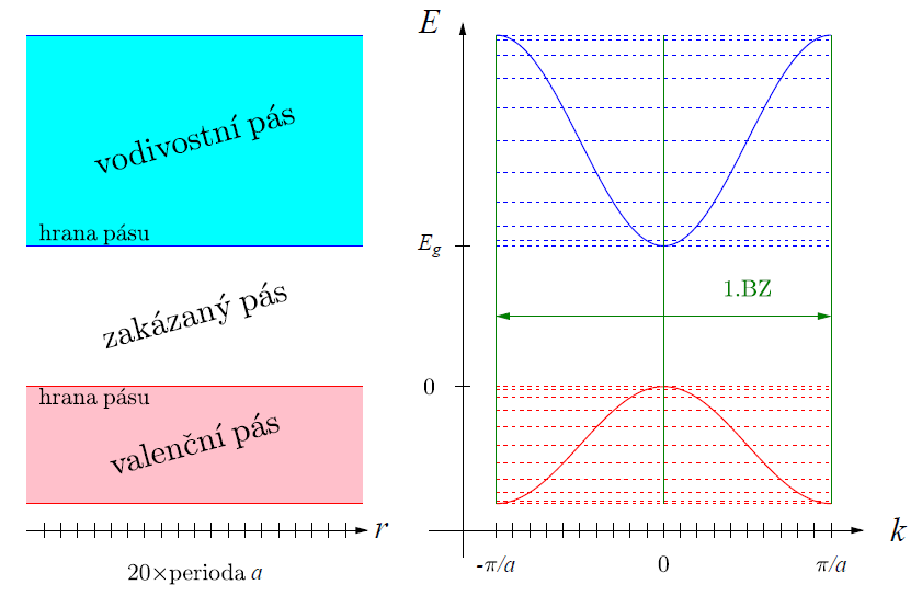 minimum (hrana) vodivostního pásu E C potenciální energie elektronu; elektrické pole udělí elektronu kinetickou energii maximum valenčního pásu E V potenciální energie díry; zvýšení energie díry =