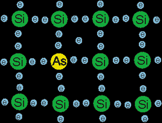 Příměsové polovodiče vodivost typu N: Poruchu mřížky vyvoláme dodáním atomů prvků V. skupiny (fosfor P, arsen As).