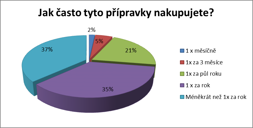 58 Obr. 13 Otázka č. 5 Jaké balení a tedy i způsob dávkování upřednostňujete? Zdroj: Dotazníkové šetření, 2015, n = 172 Na tuto otázku navazovala otázka č. 6 ( Přivítali byste jiné balení/dávkování?