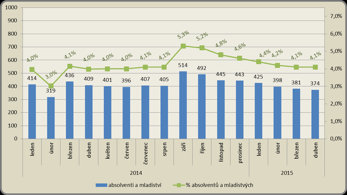 Měsíční vývoj počtu osob se ZP a jejich podílu na celkovém počtu uchazečů v roce 2014-2015