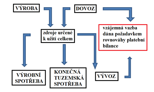 Obchodování s finálními výrobky se na trhu částečně transformovalo do obchodování s polotovary, které jsou v době prodeje v dílčí fázi zpracování.