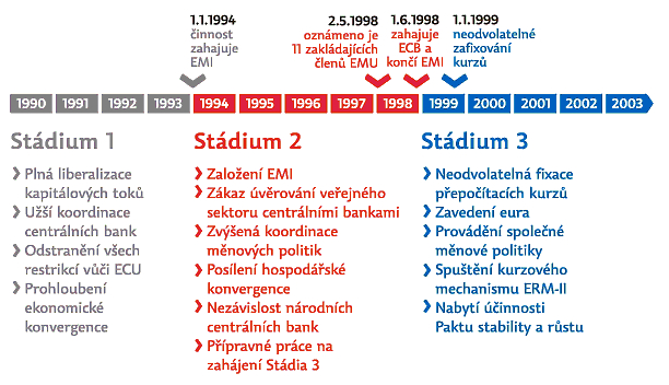 vytvoření hospodářské a měnové unie ve třech samostatných, avšak na sebe navazujících stadiích: 1. stádium: urychlení hospodářské konvergence a posílení koordinace měnových politik, 2.