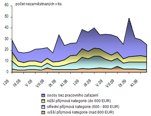 Graf 11: Vývoj počtu nezaměstnaných podle příjmových kategorií Pramen: upraveno autorem dle Nbs.sk [online]. 2010 [cit. 2010-04-26]. Analýza Slovenského finančného sektora za rok 2009.