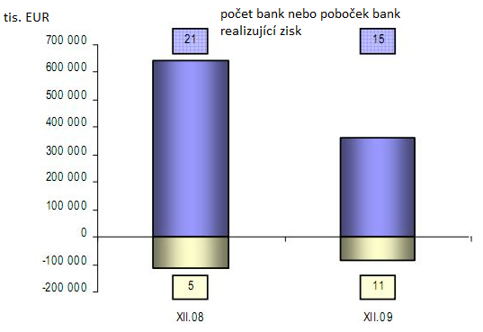 Kromě propadu ziskovosti sektoru stoupl i počet bank, které na konci roku 2009 dosáhly ztrátu. Celkově dosáhlo ztrátu 5 bank a 6 poboček zahraničních bank. Výška společné ztráty činí 90 mil. eur.