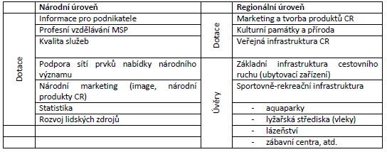 ruchu Národní strategie rozvoje cyklistické dopravy ČR absorpční kapacitu destinace návrh nosných projektů zaměřených na integraci nabídky destinací cestovního ruchu přispívající ke zvyšování jejich