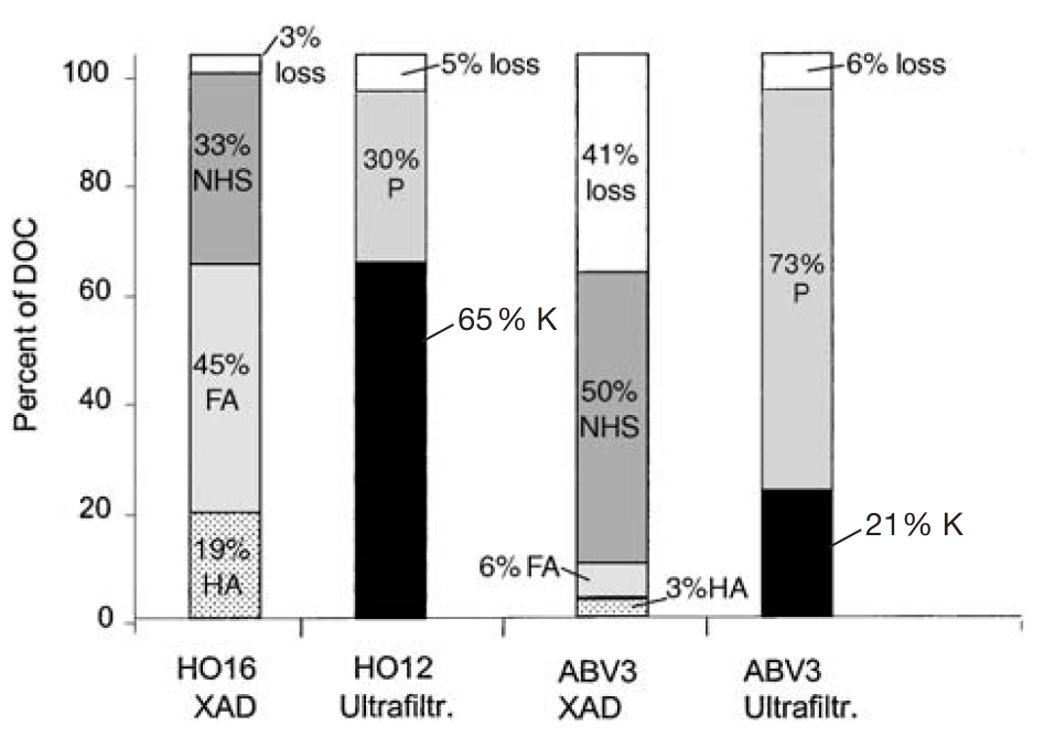 hydrofilní nehuminové frakce. XAD metoda je vhodná k izolaci vodních HS s relativně velkým obsahem dvojitých vazeb ve struktuře, které nacházíme ve více humifikovaných HS odvozených z vyšších rostlin.
