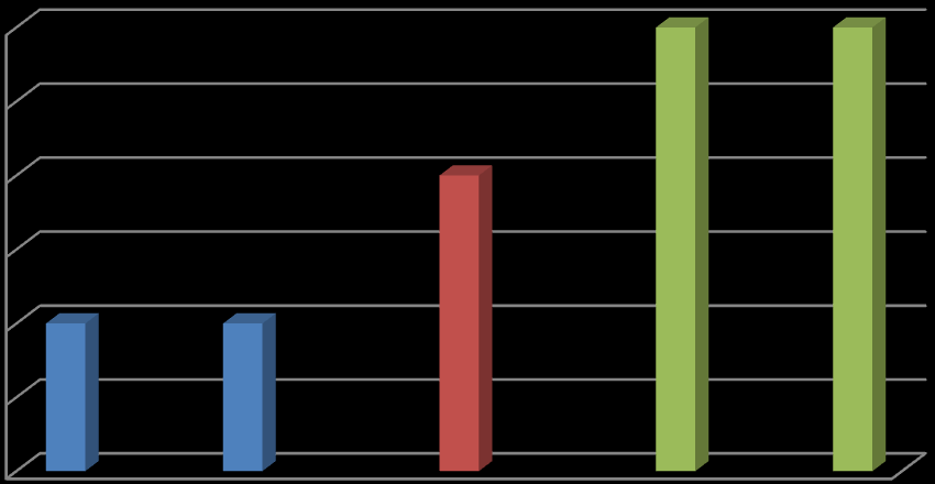 Vzdělání Graf 2 Vzdělání sester 6 5 4 3 2 1 SZŠ NCO NZO VŠ 0 Respondent 1 Respondent 2 Respondent 3 Respondent 4 Respondent 5 Respondent Z grafu je patrné, jakého vzdělání dosáhly jednotlivé