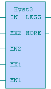 2.2.3. Hyst3 - dvojitá hystereze MIN,MAX Regulační knihovny pro Mosaic Pokud měřená hodnota IN překročí požadovanou maximální hodnotu MX2, je výstupní binární signál LESS nastaven do log. 1.