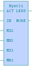 2.KNIHOVNA REGOLIB 2.2.4. Hyst31 - dvojitá hystereze MIN,MAX s řídící proměnnou Pokud je vstupní proměnná ACT v log.