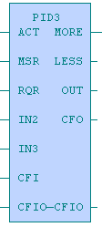 2.3.6. PID3 - volně nastavitelný regulátor 2.KNIHOVNA REGOLIB Tento funkční blok umožňuje přístup do všech proměnných obecné datové struktury PID regulace (viz. kap.2.3.1.