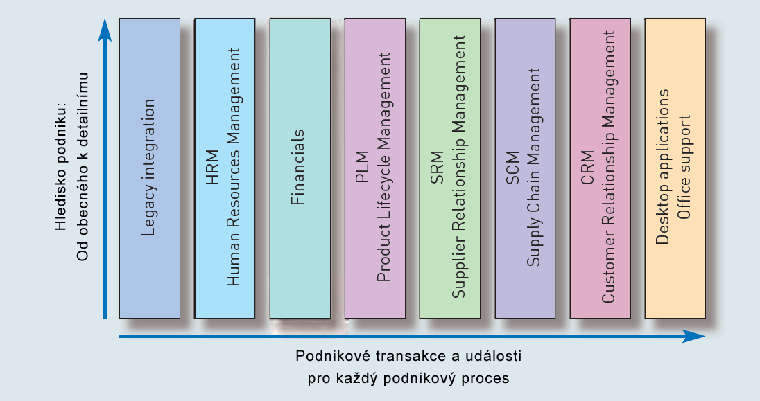 - Financials - finance využití finančním oddělením pro řízení finančních transakcí v souvislosti se vztahy uvedenými výše - HRM (human resource management) - správa lidských zdrojů nábor, rozvoj a