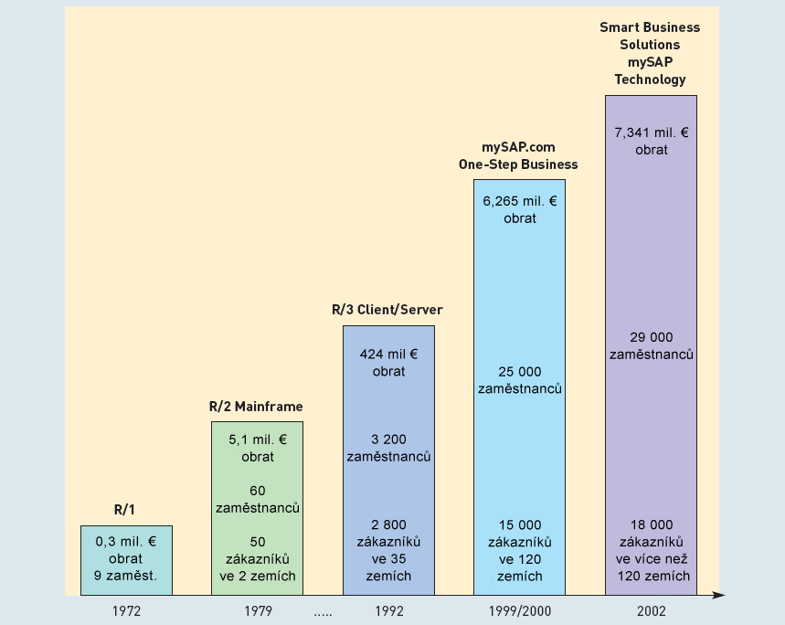 Obrázek č. 4: Vývoj ERP systému SAP Zdroj: SAP, upraveno autorem Na obrázku 4 je vidět důležitost ERP systémů v moderních společnostech.