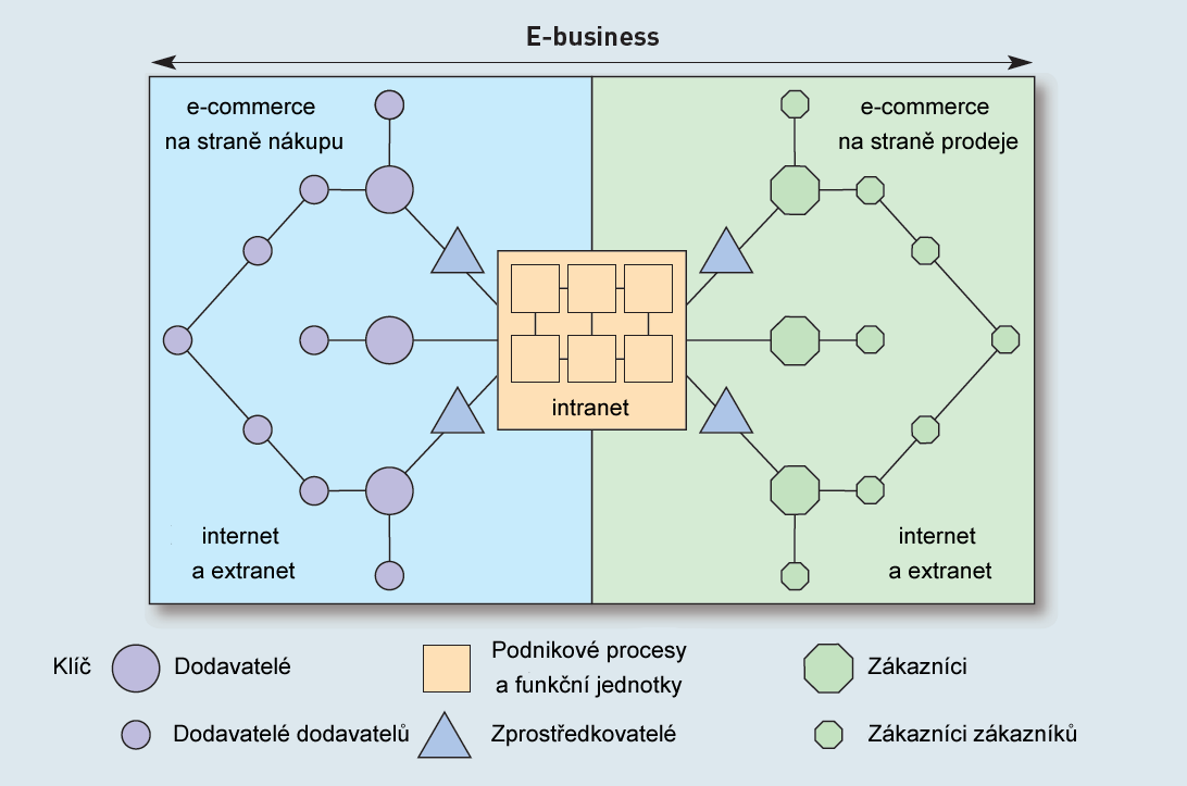 Obrázek č. 6: Vztah mezi e-commerce a e-business Zdroj: Chaffey, 2004, upraveno autorem 2.
