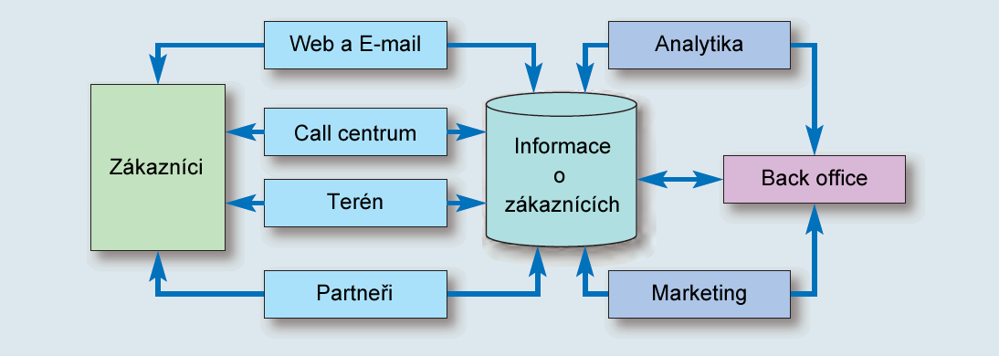 Udržení zákazníka opakovaný prodej existujících produktů již získaným zákazníkům. Použití personalizované komunikace k informování zákazníků o nabízených produktech.