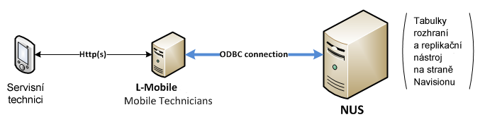 Obrázek č. 11: Schéma propojení systému Mobile Technicians Zdroj: XCR, upraveno autorem 3.2.