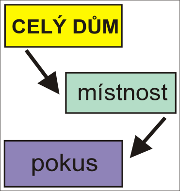 8.3. Lokální správa časovače Kaţdý časovač se vztahuje k některé ţaluzii nebo skupině. Tato skupina/ţaluzie je na displeji doplněna symbolem hodin.