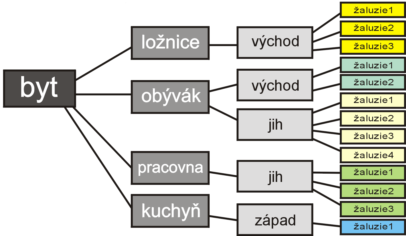 2. Stromová struktura přiřazování ţaluzií Předpokládá se, ţe jsou ţaluzie v domě/bytě členěny podle následující logiky: 1) V domě/bytě jsou místnosti.