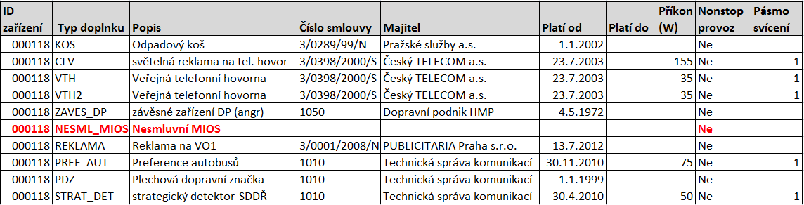 Pasport veřejného osvětlení Co můžeme vědět o využití VO» Jaké další zařízení je na VO připevněno» Jaké další zařízení odebírá z VO energii» Kdo je majitelem