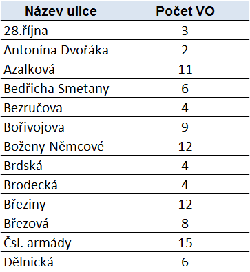 Pasport veřejného osvětlení