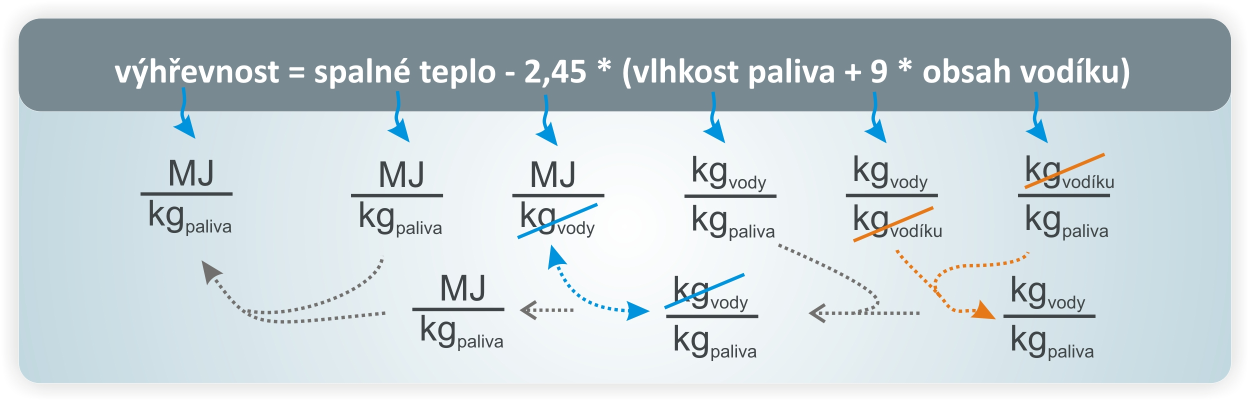 Výhřevnost a