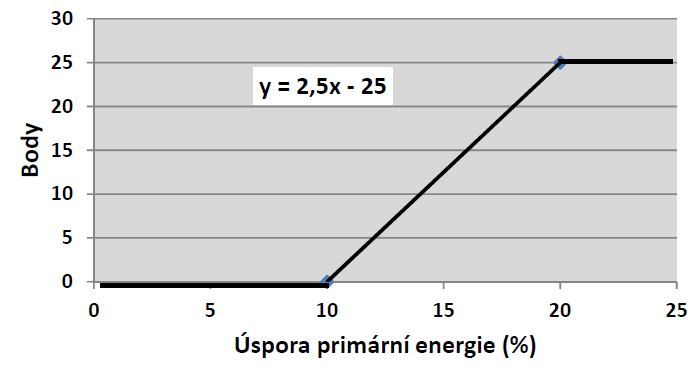 CELKEM /100 Celkové hodnocení projektu (B+C+D+E) Bodů Hodnotitel uvede souhrnné hodnocení předloženého projektu v podobě: doporučuji nedoporučuji k přijetí (hodnotitel vybere dle stupnice přidělených