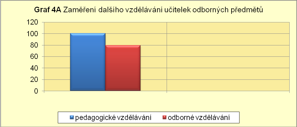 Z celkového počtu 53 (100%) vyučujících se ve zkoumaném období zúčastnilo dalšího pedagogického vzdělávání 53 (100%) vyučujících, v odbornosti se školilo pouze 42 (79,2%) vyučujících.